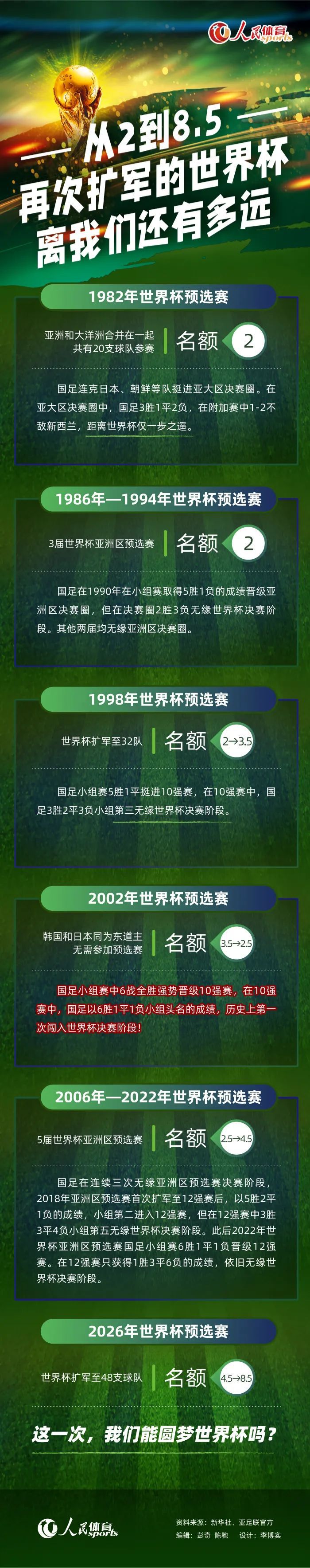 第17分钟，鲍文弧顶得球，外围尝试一脚低射，这球威胁不大，偏出立柱。